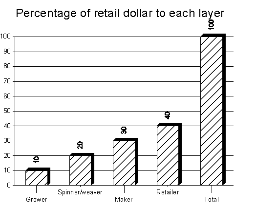 Bar chart
   showing the percentage of the retail dollar received by each link in the
   processing and marketing chain 